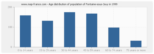 Age distribution of population of Fontaine-sous-Jouy in 1999