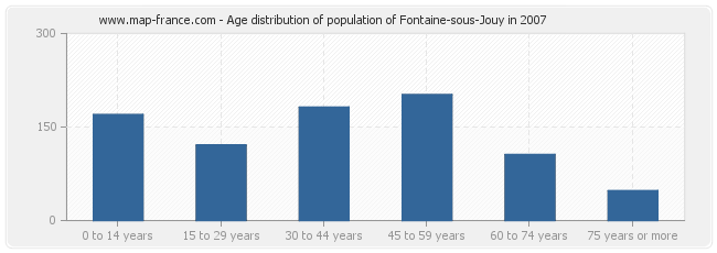 Age distribution of population of Fontaine-sous-Jouy in 2007