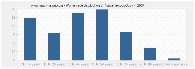 Women age distribution of Fontaine-sous-Jouy in 2007