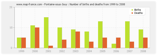 Fontaine-sous-Jouy : Number of births and deaths from 1999 to 2008