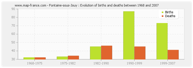 Fontaine-sous-Jouy : Evolution of births and deaths between 1968 and 2007