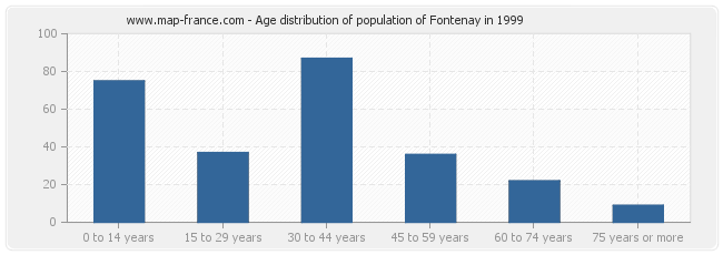 Age distribution of population of Fontenay in 1999