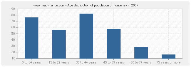 Age distribution of population of Fontenay in 2007