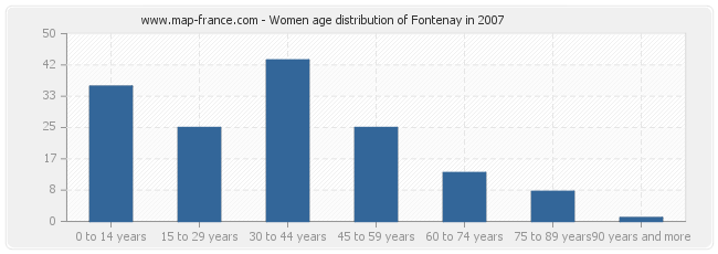 Women age distribution of Fontenay in 2007