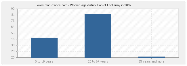 Women age distribution of Fontenay in 2007