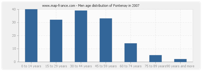 Men age distribution of Fontenay in 2007