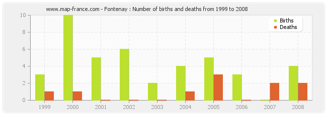 Fontenay : Number of births and deaths from 1999 to 2008