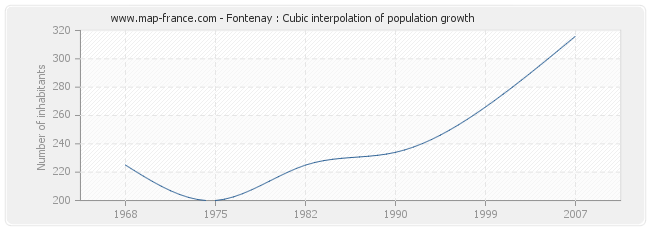 Fontenay : Cubic interpolation of population growth