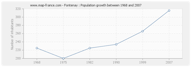 Population Fontenay