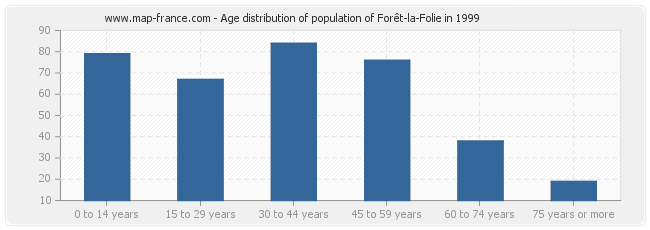 Age distribution of population of Forêt-la-Folie in 1999
