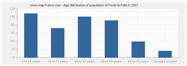 Age distribution of population of Forêt-la-Folie in 2007