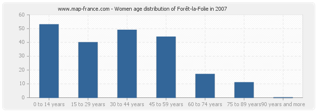 Women age distribution of Forêt-la-Folie in 2007