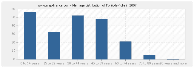Men age distribution of Forêt-la-Folie in 2007