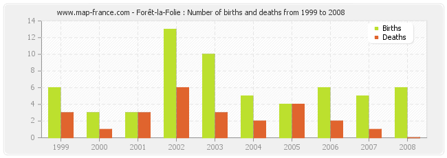 Forêt-la-Folie : Number of births and deaths from 1999 to 2008