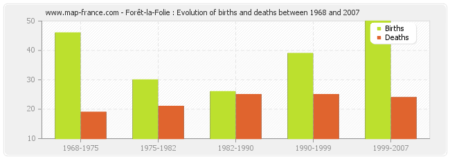 Forêt-la-Folie : Evolution of births and deaths between 1968 and 2007