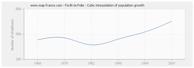 Forêt-la-Folie : Cubic interpolation of population growth