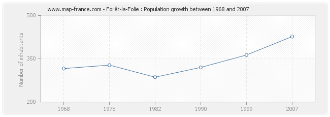 Population Forêt-la-Folie