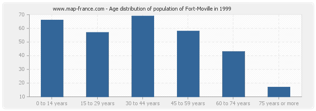 Age distribution of population of Fort-Moville in 1999