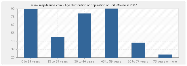 Age distribution of population of Fort-Moville in 2007