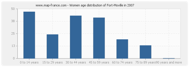 Women age distribution of Fort-Moville in 2007