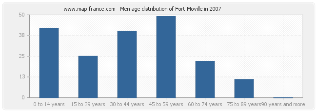 Men age distribution of Fort-Moville in 2007