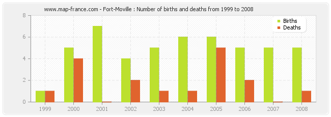 Fort-Moville : Number of births and deaths from 1999 to 2008