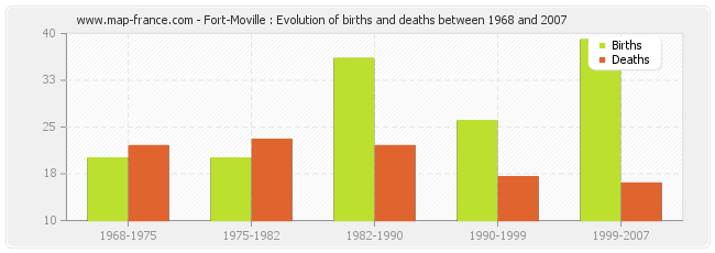 Fort-Moville : Evolution of births and deaths between 1968 and 2007