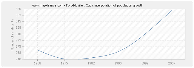 Fort-Moville : Cubic interpolation of population growth