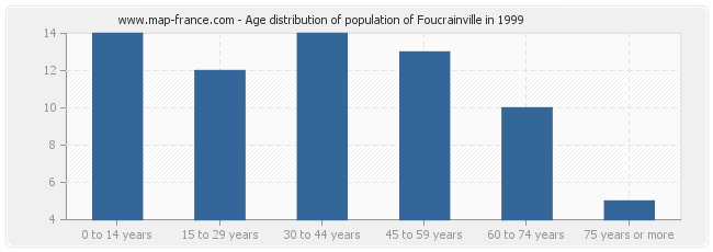 Age distribution of population of Foucrainville in 1999