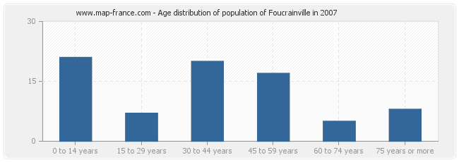 Age distribution of population of Foucrainville in 2007