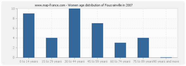 Women age distribution of Foucrainville in 2007