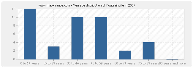 Men age distribution of Foucrainville in 2007