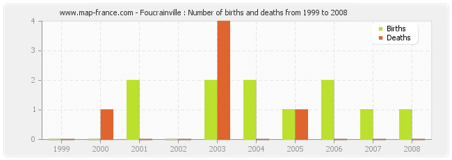 Foucrainville : Number of births and deaths from 1999 to 2008