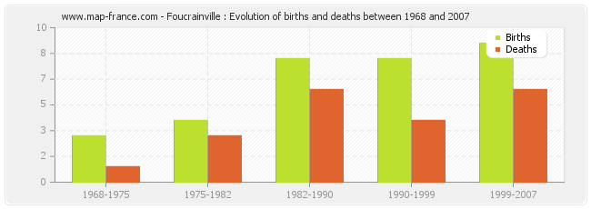 Foucrainville : Evolution of births and deaths between 1968 and 2007
