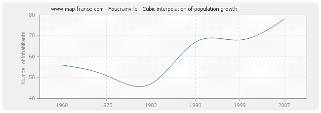 Foucrainville : Cubic interpolation of population growth