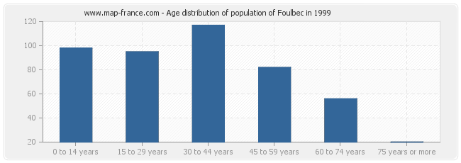 Age distribution of population of Foulbec in 1999