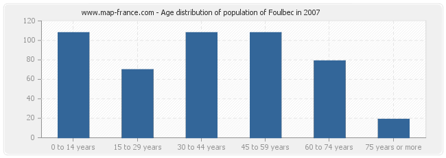 Age distribution of population of Foulbec in 2007