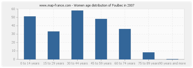 Women age distribution of Foulbec in 2007