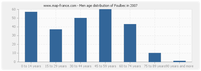 Men age distribution of Foulbec in 2007