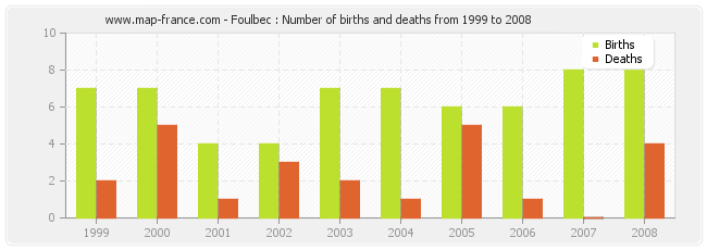 Foulbec : Number of births and deaths from 1999 to 2008