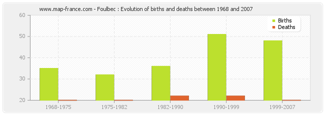 Foulbec : Evolution of births and deaths between 1968 and 2007