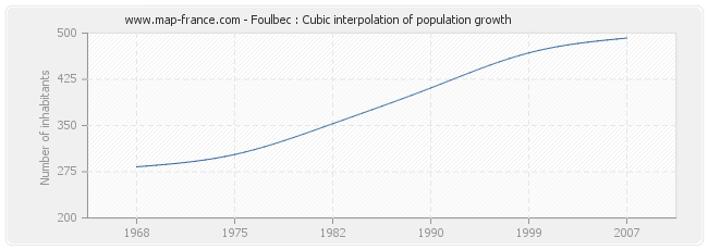 Foulbec : Cubic interpolation of population growth