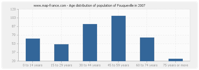 Age distribution of population of Fouqueville in 2007