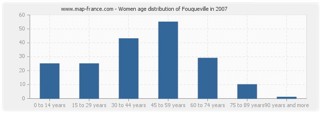 Women age distribution of Fouqueville in 2007