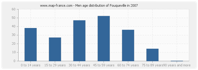 Men age distribution of Fouqueville in 2007