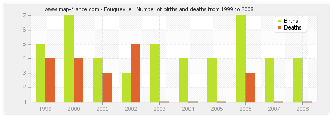 Fouqueville : Number of births and deaths from 1999 to 2008