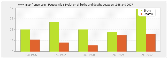 Fouqueville : Evolution of births and deaths between 1968 and 2007