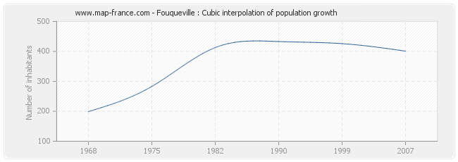 Fouqueville : Cubic interpolation of population growth