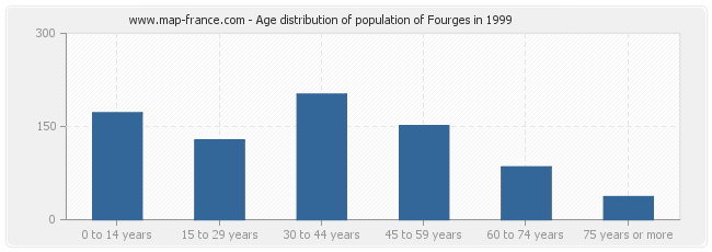 Age distribution of population of Fourges in 1999