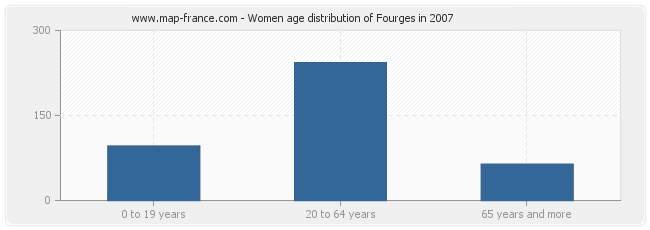 Women age distribution of Fourges in 2007